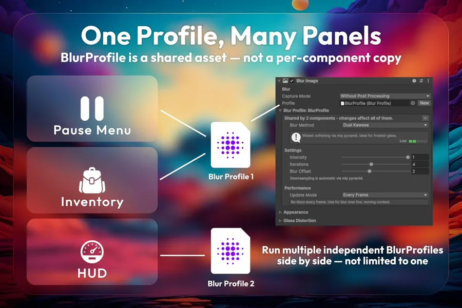 Diagram showing one BlurProfile shared across a Pause Menu, Inventory, and HUD