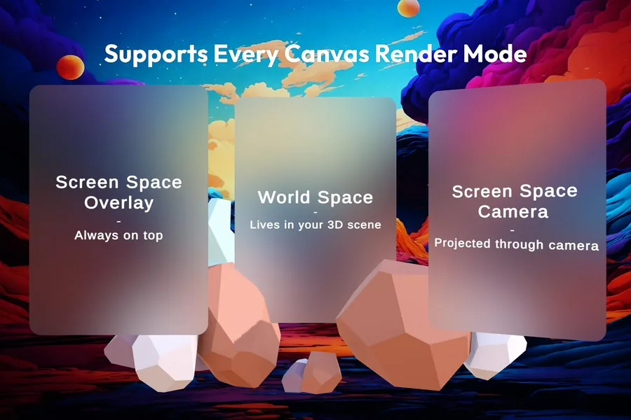 Diagram showing Screen Space Overlay, World Space, and Screen Space Camera canvas modes all supported