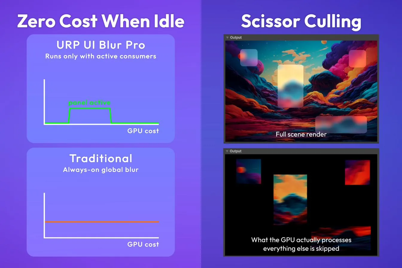 Diagram comparing zero-cost-when-idle behavior versus traditional always-on blur, plus a scissor culling comparison showing only visible panel regions being processed