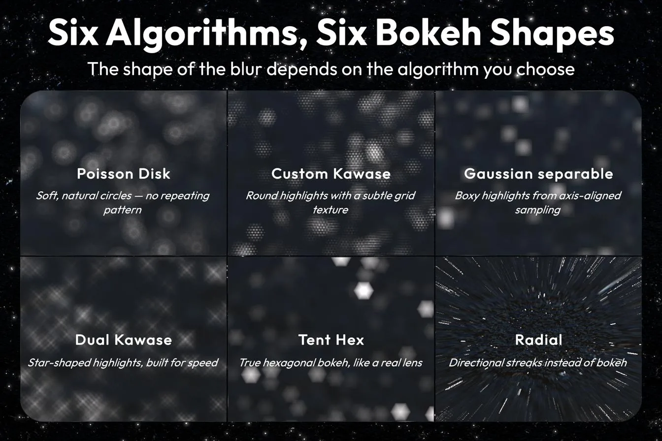 Side-by-side comparison of the six blur algorithms' bokeh shapes: Poisson Disk, Custom Kawase, Gaussian Separable, Dual Kawase, Tent Hex, and Radial