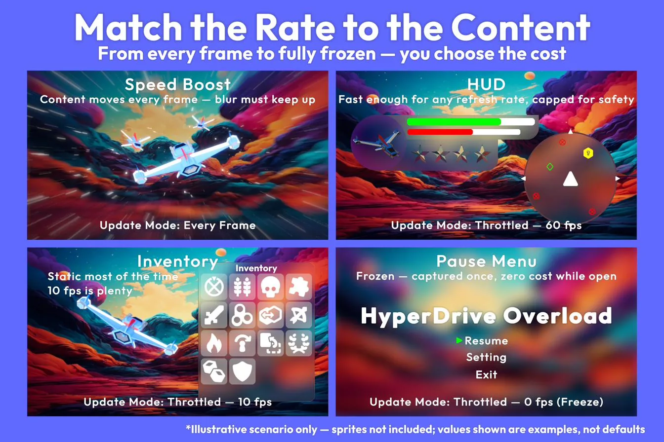 Grid comparing Update Mode settings: Every Frame, Throttled 60fps, Throttled 10fps, and Throttled 0fps freeze, across four example UI panels